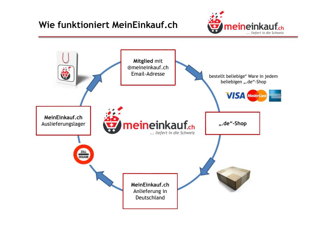 MeinEinkauf.ch Ablaufplan PLIJARO